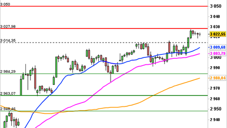 Historical Chart °4985