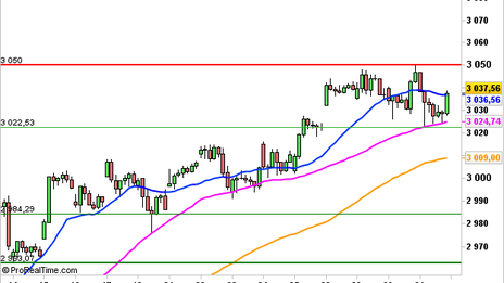 Historical Chart °4985