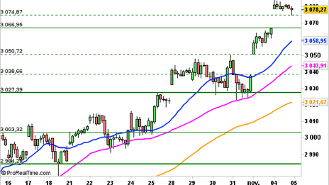 Historical Chart °4985