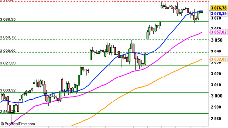 Historical Chart °4985