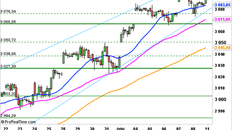 Historical Chart °4985