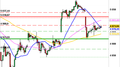 Historical Chart °4941